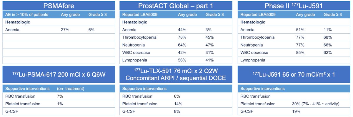 When compared with historical 177Lu-J591 data, these findings appear broadly consistent with prior antibody-based radioligand experience. In the phase II J591 study, anemia occurred in 51% of patients, thrombocytopenia in 77%, neutropenia in 77%, white blood cell decreases in 85%, and supportive care interventions included red blood cell transfusions in 6%, platelet transfusions in 14%, and G-CSF administration in 8%: