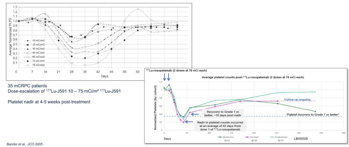 Across antibody-based PSMA radioligand programs, thrombocytopenia has emerged as a recurring toxicity. Historical dose-escalation studies with 177Lu-J591 demonstrated platelet nadirs occurring approximately 4–5 weeks following treatment administration, emphasizing the importance of careful monitoring and proactive supportive care: