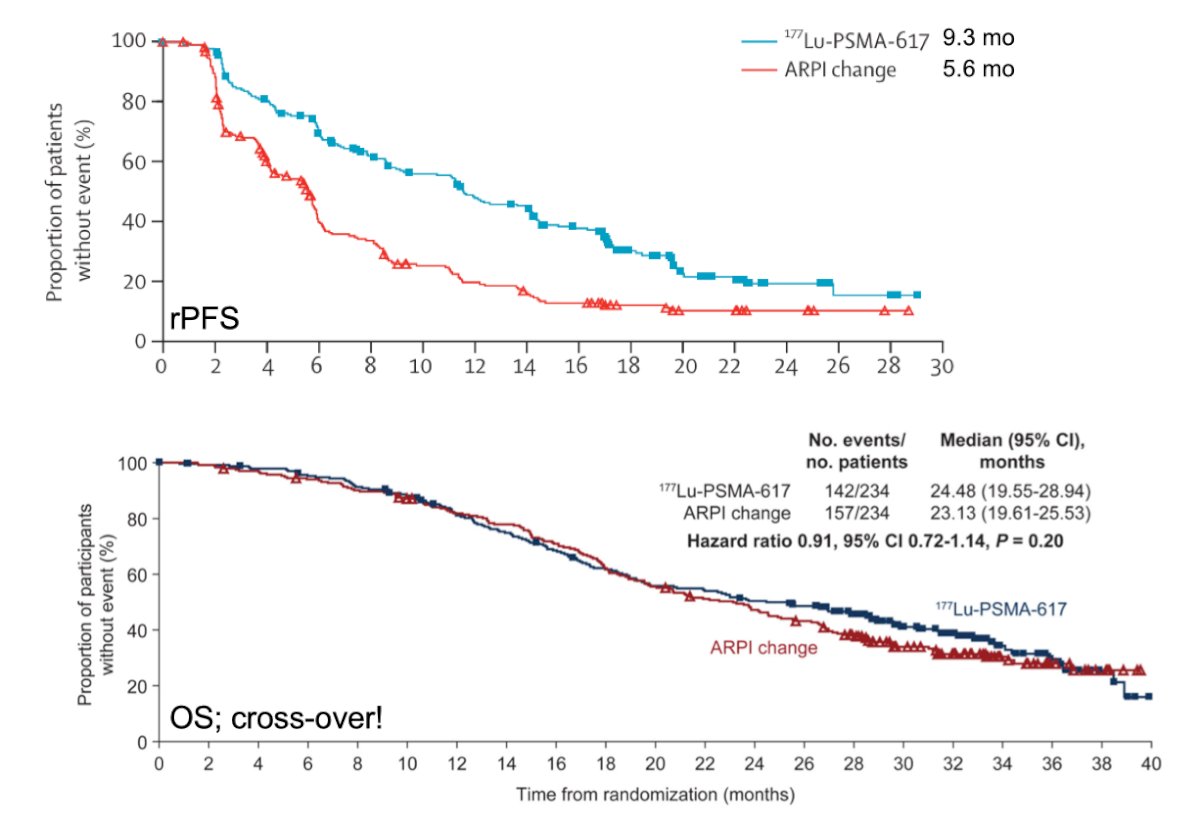 Subsequently, PSMAfore2 demonstrated improved radiographic progression-free survival (9.3 versus 5.6 months) in patients with PSMA-positive mCRPC progressing after ARPI, expanding the role of PSMA-targeted treatment earlier in the disease course. However, there was substantial cross over and no overall survival benefit was noted in PSMAfore: