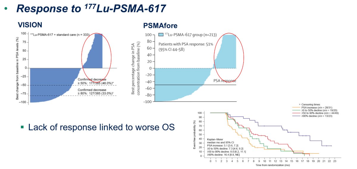 Despite these advances, Dr. Goffin noted that a significant unmet need remains. Data from both VISION and PSMAfore demonstrate that lack of PSA response to 177Lu-PSMA-617 is associated with worse overall survival outcomes.3 Accordingly, strategies to improve efficacy and broaden the therapeutic index of PSMA-targeted treatment continue to be pursued:&nbsp;
