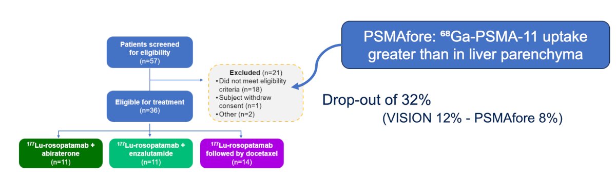 The ProstACT Global study was designed to enroll a population resembling that of PSMAfore. Eligible patients had mCRPC with progression following prior ARPI exposure in the mCSPC, nmCRPC, or mCRPC setting and demonstrated PSMA-positive disease on 68Ga-PSMA-11 PET/CT or PET/MRI. Importantly, ProstACT employed a stricter imaging criterion for PSMA positivity. Patients were required to have at least one lesion demonstrating SUVmax ≥2 times the mean liver SUV. In contrast, PSMAfore required uptake greater than liver parenchyma:&nbsp;
