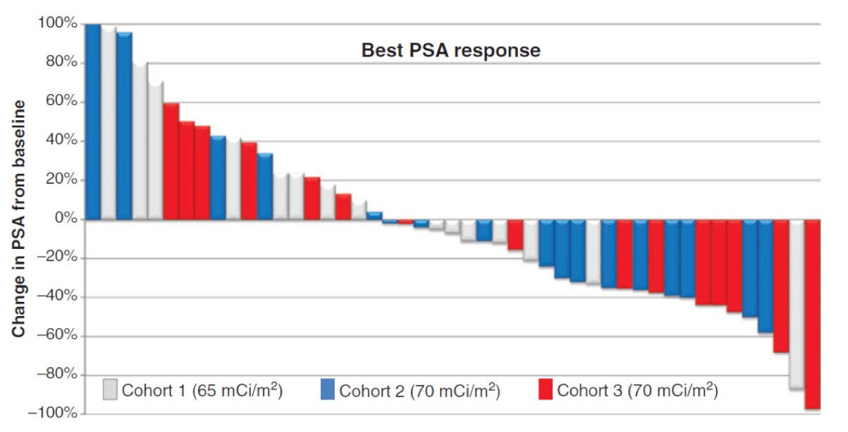 Dr. Goffin reviewed prior experience with 177Lu-J591, an earlier PSMA-targeted antibody radioligand. Although efficacy data were limited, early phase studies provided proof of concept for antibody-mediated PSMA targeting. In 2013, Tagawa et al.4 included 47 mCRPC patients progressing after hormonal therapy, more than half of whom had previously received docetaxel. Patients received a single administration of either 65 or 70 mCi/m² 177Lu-J591 with the following best PSA response:&nbsp;