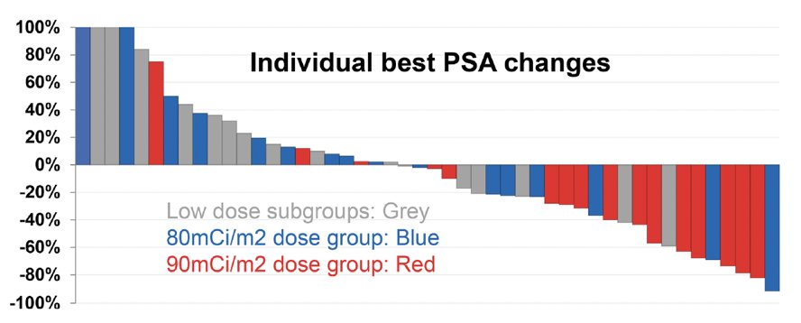 In 2019, Tagawa et al.5 enrolled 49 mCRPC patients who were refractory to or declined standard treatment options and evaluated two cycles of dose-escalated 177Lu-J591, ranging from 20–45 mCi/m² with the following individual best PSA changes: