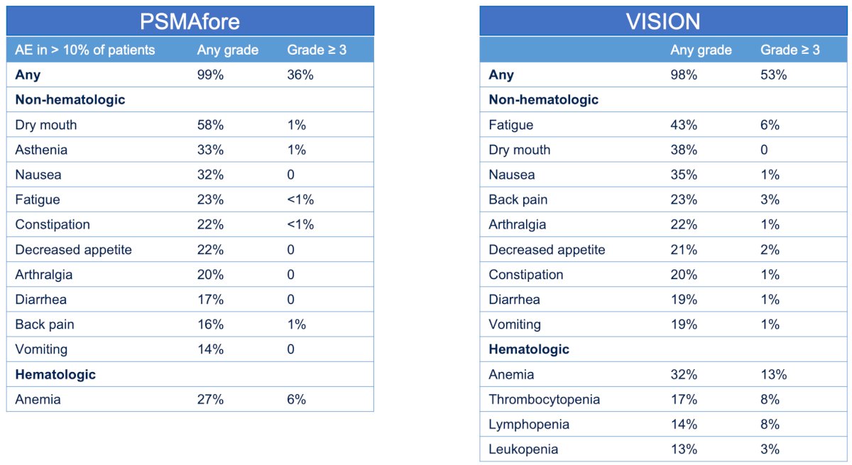 The subsequent portion of the presentation then focused on safety. Using data from VISION and PSMAfore, Dr. Goffin reviewed the adverse event profile of 177Lu-PSMA-617. In VISION, any grade adverse events occurred in 99% of patients, with grade ≥3 events observed in 36%. Dry mouth occurred in 58% of patients, asthenia in 33%, nausea in 32%, fatigue in 23%, constipation in 22%, decreased appetite in 22%, arthralgia in 20%, diarrhea in 17%, back pain in 16%, vomiting in 14%, and anemia in 27%, including 6% grade ≥3 anemia. Similarly, PSMAfore demonstrated high rates of adverse events, with 98% of patients experiencing any-grade toxicity and 53% experiencing grade ≥3 toxicity. Fatigue occurred in 43%, dry mouth in 38%, nausea in 35%, back pain in 23%, arthralgia in 22%, decreased appetite in 21%, constipation in 20%, diarrhea in 19%, vomiting in 19%, anemia in 32%, thrombocytopenia in 17%, lymphopenia in 14%, and leukopenia in 13%: