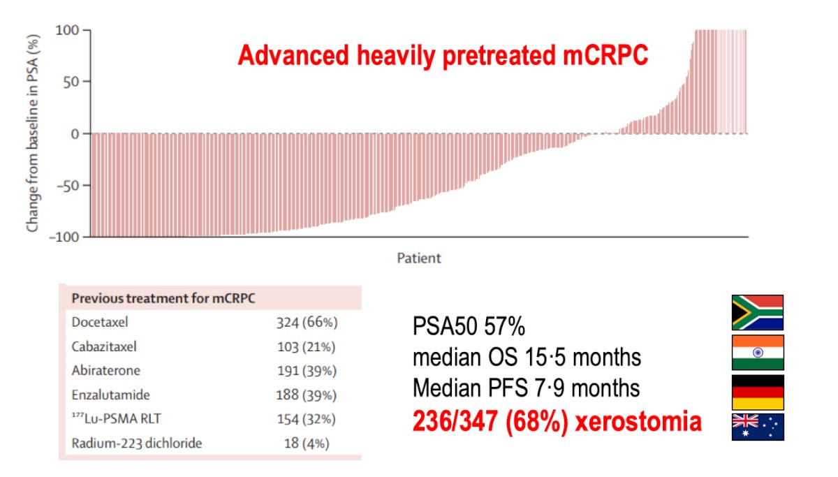 Specific to the WARMTH Act study, the PSA50 response rate was 57%, the median progression-free survival was 7.9 months, and the median overall survival was 15.5 months. However, treatment-related xerostomia remained common, occurring in 236 of 347 patients (68%):1