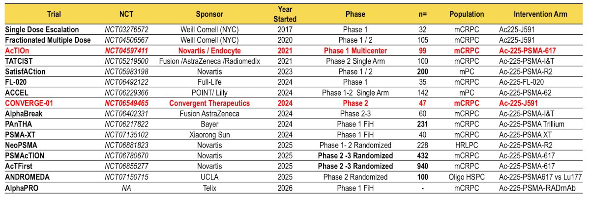 These studies collectively span multiple disease states ranging from oligometastatic hormone-sensitive disease to advanced mCRPC: