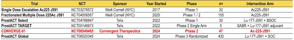 Importantly, there are now alternative targeting platforms beyond the PSMA-617 small molecule. Dr. Calais highlighted J591, also known as rosopatamab tetraxetan, a PSMA-targeting monoclonal antibody. Compared with the approximately 1 kDa PSMA-617 small molecule, J591 is a 150 kDa antibody that remains in circulation for days rather than hours. This prolonged circulation may result in greater tumor retention and potentially higher radiation dose delivery. However, it may also increase marrow exposure, although the antibody platform may reduce salivary gland toxicity. Ongoing trials include ProstACT Select, ProstACT TARGET, CONVERGE-01, and the phase 3 ProstACT Global trial:
