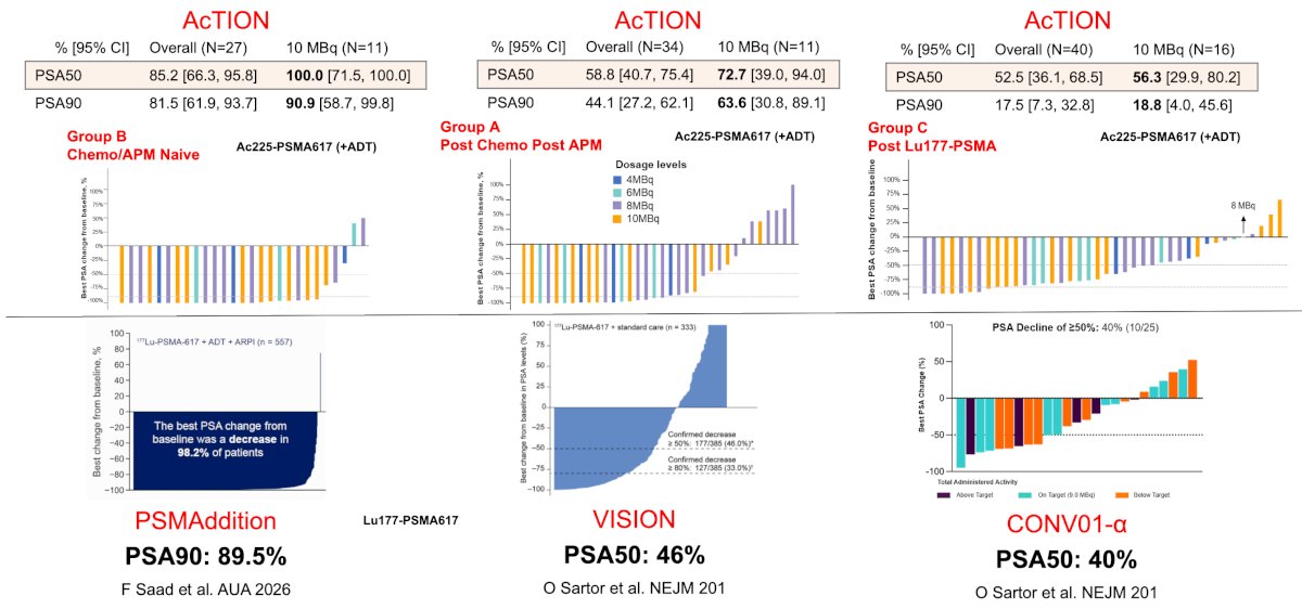CONV01-α is an alpha-emitting radionuclide conjugated to a PSMA-targeting monoclonal antibody, which was assessed in the phase 2 multi-center CONVERGE-01 trial. This trial evaluated the safety and efficacy of CONV01-α in patients with mCRPC, including those previously treated with Lu-PSMA-617 or -I&T (Lu-PSMA) in a dose escalation and in an initial expansion cohort. Eligible patients for CONVERGE-01 had PSMA PET-positive (VISION criteria [2]) mCRPC with previous exposure to ≥1 ARPI, 0-1 taxane regimens, and 1-6 cycles of Lu-PSMA. CONV01-α was administered in a single cycle of two doses (D1 and D15). Dr. Calais emphasized that CONV01-α demonstrated promising activity in 177Lu-PSMA-617-exposed&nbsp;patients, with a PSA50 rate of 40%. Although we must be cautious with comparisons between trials, Dr. Calais provided the following data from these two trials in the context of 177Lu-PSMA-617 results in PSMAddition and VISION [2]: