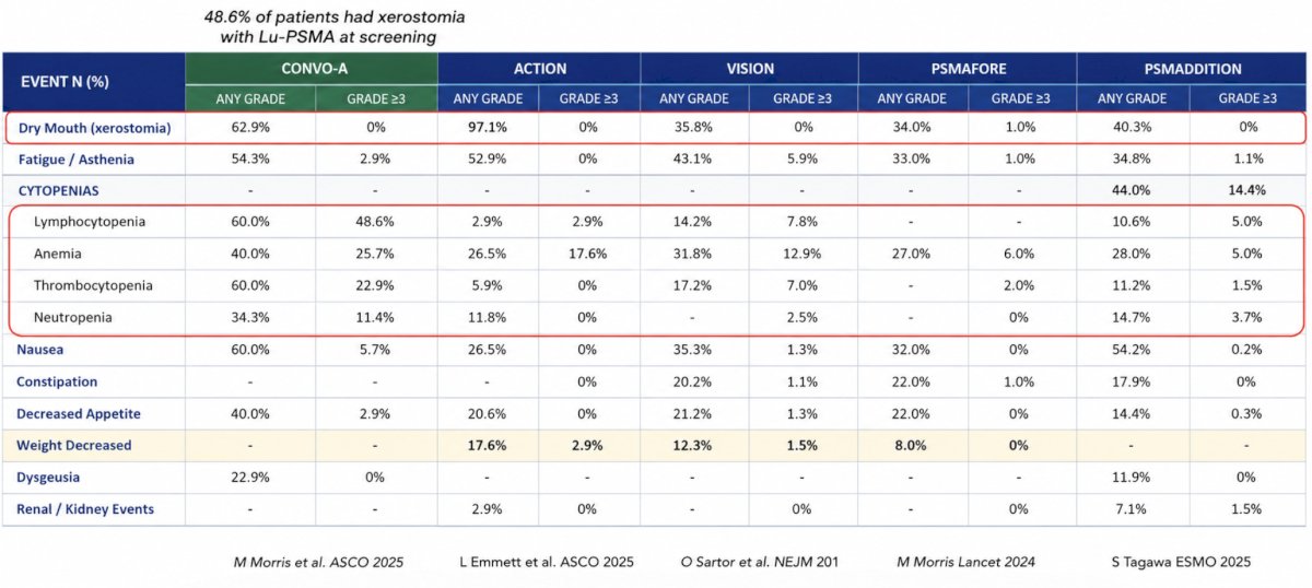 The safety profile of actinium-225 therapies was then compared with data from phase 3 lutetium-177 PSMA studies: