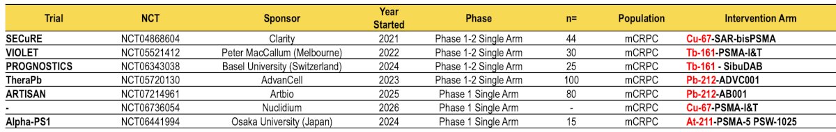 Dr. Calais also discussed combination approaches integrating alpha and beta emitters. Examples include the phase 1/2 study combining lutetium-177 PSMA-I&T with actinium-225 J591 (NCT04886986) and the AlphaBet study evaluating lutetium-177 PSMA-I&T plus radium-223 (NCT05383079). These “tandem” or “cocktail” strategies aim to exploit the complementary biologic properties of alpha and beta radiation. Beyond actinium-225, there are several next-generation radionuclides currently entering clinical development. These include copper-67, terbium-161, lead-212, and astatine-211. Ongoing studies include SECuRE (Cu-67-SAR-bisPSMA), VIOLET (Tb-161-PSMA-I&T), PROGNOSTICS (Tb-161-SibuDAB), TheraPb (Pb-212-ADVC001), ARTISAN (Pb-212-AB001), and Alpha-PS1 (At-211-PSMA-5):