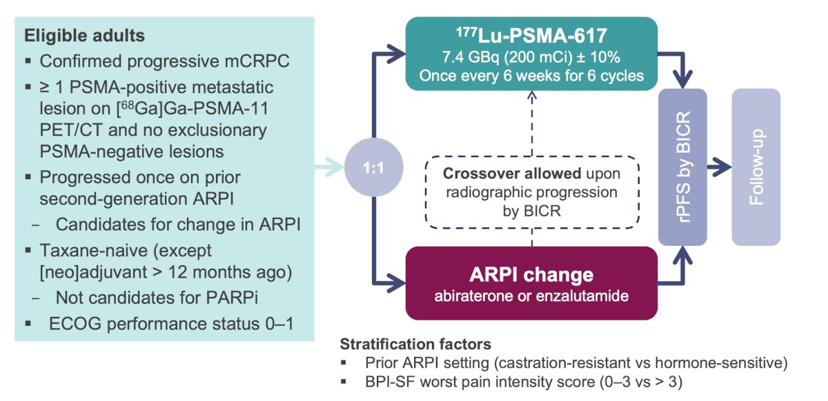The PSMAfore phase III trial [10] evaluated 177Lu-PSMA-617 versus ARPI change among taxane-naïve patients who had progressed after one prior second-generation ARPI. Eligible patients required at least one PSMA-positive metastatic lesion on PSMA PET imaging and could not have exclusionary PSMA-negative disease. The study randomized 234 patients to each treatment arm: