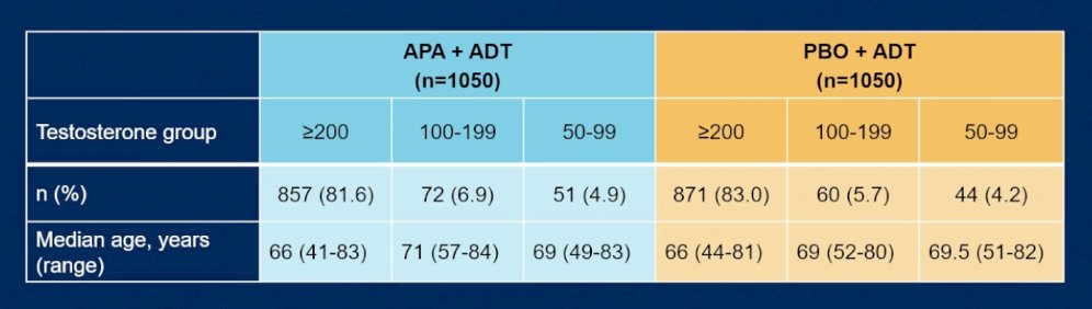 Overall, testosterone recovery to ≥200 ng/dL was achieved in the majority of patients in both groups, occurring in 81.6% of patients receiving apalutamide plus ADT and 83.0% receiving placebo plus ADT