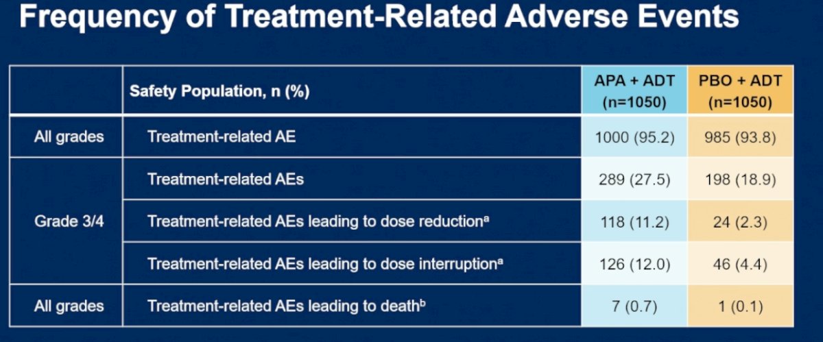 Treatment-related adverse events leading to dose reduction and treatment interruption were also more frequent in the apalutamide arm, occurring in 11.2% and 12.0% of patients, respectively, compared with 2.3% and 4.4% in the placebo arm. Treatment-related adverse events leading to death were uncommon overall, although numerically higher with apalutamide plus ADT (0.7% vs 0.1%).