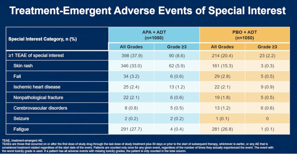 Notably, skin rash was an important adverse event associated with apalutamide. Rash events were more common in the apalutamide plus ADT arm, although the majority were manageable with supportive care measures, dose interruptions, and dose reductions when necessary. She emphasized that despite the increased incidence of rash, overall treatment discontinuation rates remained relatively low, and the safety profile was considered manageable within the context of the substantial efficacy benefits observed with perioperative apalutamide intensification.