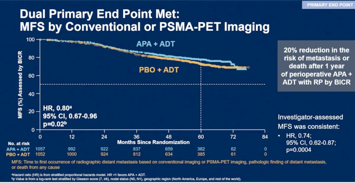 The PROTEUS trial also met its second dual coprimary endpoint of metastasis-free survival by conventional or PSMA PET imaging. Perioperative treatment with apalutamide plus ADT in combination with radical prostatectomy resulted in a 20% reduction in the risk of metastasis or death compared with placebo plus ADT (HR 0.80; 95% CI 0.67–0.96; p=0.02). Dr. Taplin emphasized that this benefit emerged despite the already intensive multimodality management received by these very high-risk patients. She further highlighted that investigator-assessed metastasis-free survival findings were consistent with the blinded independent central review analysis, demonstrating an even greater relative benefit favoring apalutamide plus ADT (HR 0.74; 95% CI 0.62–0.87; p=0.0004).