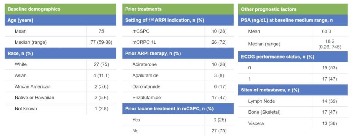 Overall, 55.6% patients had Gleason score 8-10 disease, 72% patients were evaluated for second-line mCRPC treatment, and 25% patients had previous taxane exposure: