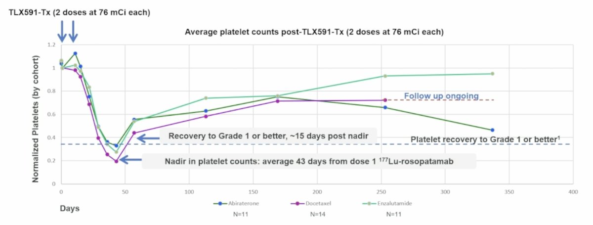 Specific to thrombocytopenia, the events were transient and consistent across the cohorts: