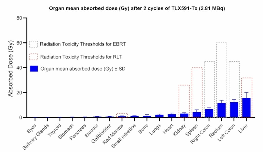 In terms of hematologic supportive interventions, there were only 5.6% of patients who had a red blood cell transfusion, 13.9% had a platelet transfusion, and 8.3% had G-CSF support. Blood activity concentration over time demonstrated bi-exponential clearance kinetics. Liver received the highest absorbed radiation (range, 1.62-5.08 mGy/MBq), with lower doses received by kidneys (0.336-0.961 mGy/MBq) and salivary glands (0.001-0.104 mGy/MBq). Lesion activity concentrations were higher than in normal tissues and detectable at the last imaging time point (15 days):