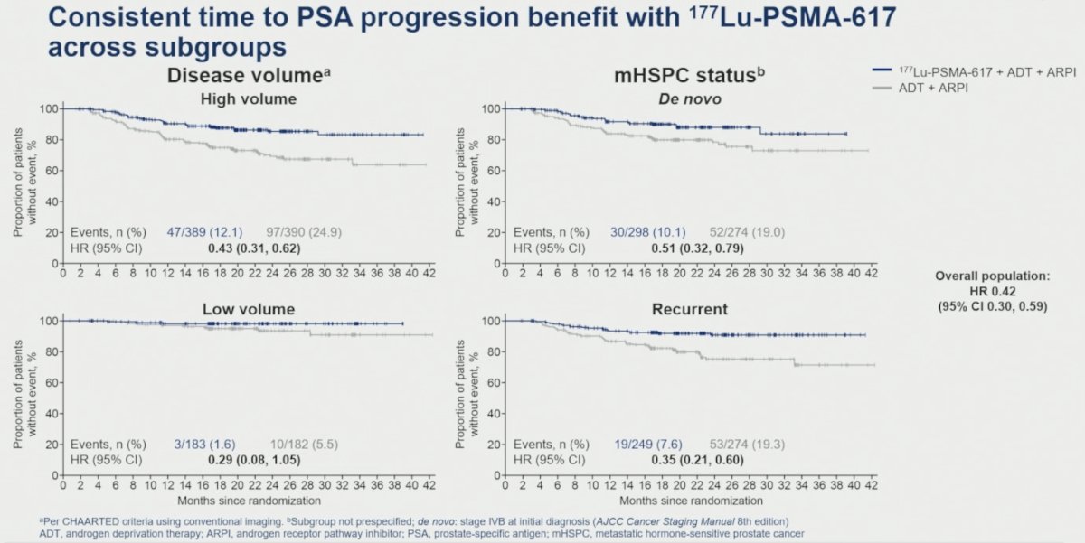 A consistent benefit was also observed for time to PSA progression: