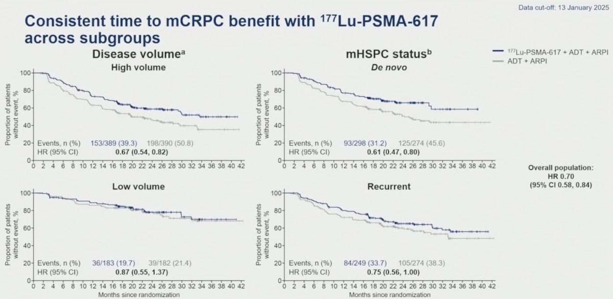 The time to development of metastatic castration-resistant prostate cancer (mCRPC) similarly favored the [¹⁷⁷Lu]Lu-PSMA-617 arm across all subgroups: