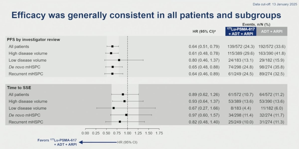 Time to symptomatic skeletal events (SSEs) was generally similar across subgroups and consistent with the overall population: