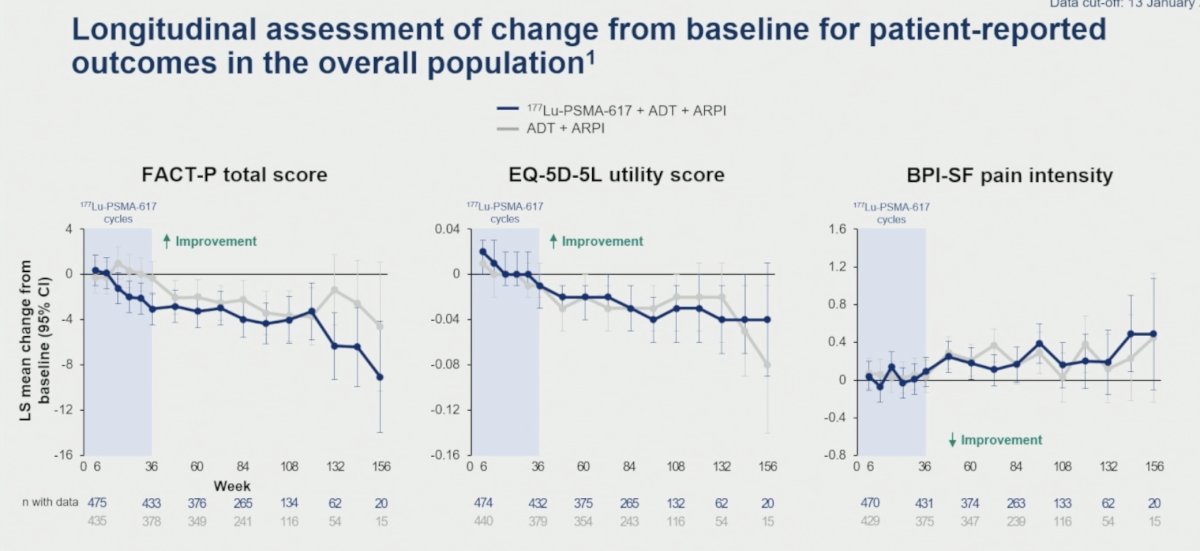 Longitudinal analyses of PROs in the overall population showed generally similar trajectories between treatment arms for FACT-P total score, EQ-5D-5L utility score, and BPI-SF pain intensity throughout follow-up.