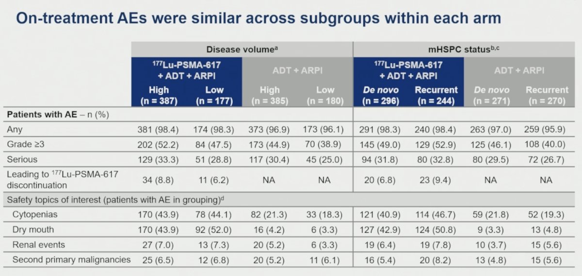 With regards to safety, on-treatment adverse events (AEs), including those of special interest (cytopenias, dry mouth, renal events, second primary malignancies) were generally similar across disease volume and mHSPC status subgroups within each treatment arm.