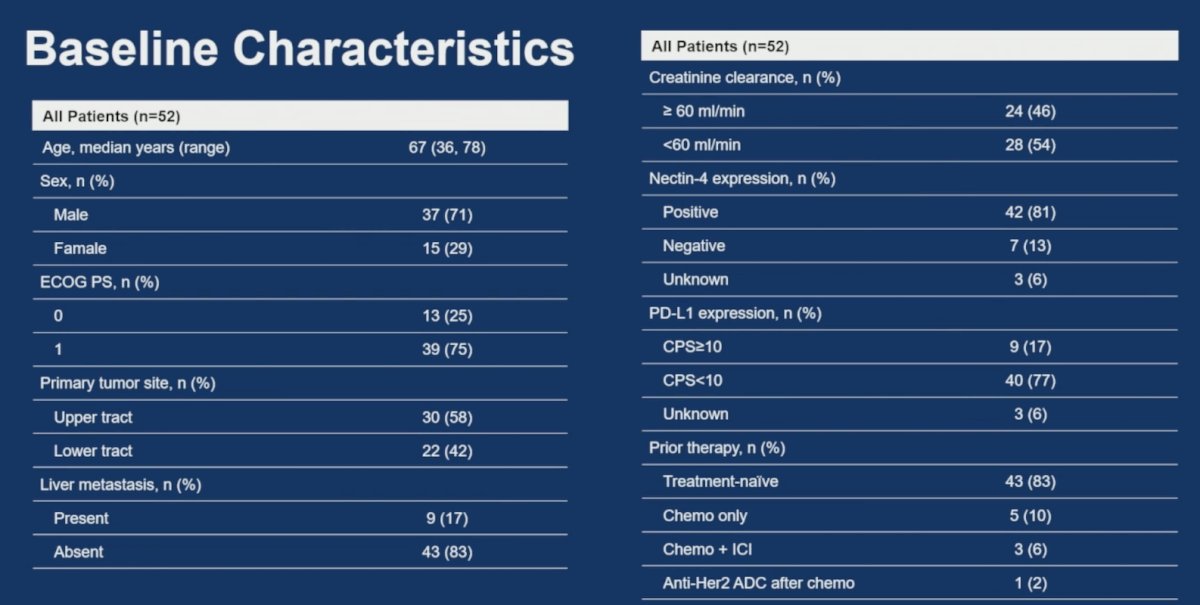 &nbsp;As of December 1, 2025 (median follow-up time: 16.0 months), there were 52 patients enrolled in the trial, of which 47 were assessable and received the combination therapy of bulumtatug fuvedotin + toripalimab. The baseline patient characteristics for these 52 patients are as follows: