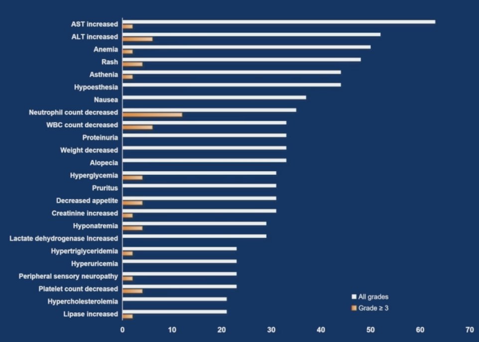&nbsp;There were 9 patients previously treated for locally advanced or metastatic urothelial carcinoma and the other 43 patients (all received bulumtatug fuvedotin 1.25 mg/kg) were treatment naïve patients. The safety profile was consistent with previous results, and there were no other new safety signals of bulumtatug fuvedotin or toripalimab observed in this study:&nbsp;