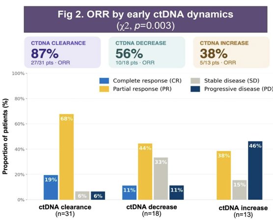 Importantly, radiographic responses strongly correlated with early ctDNA dynamics: