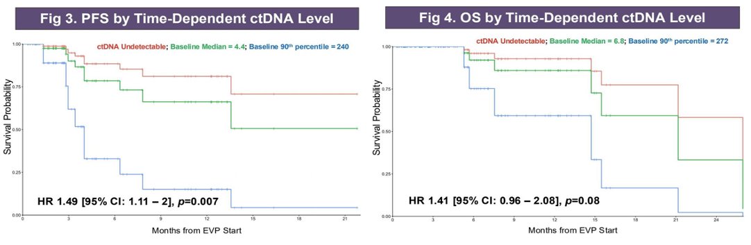 Time-dependent Cox proportional hazards analyses demonstrated that increasing ctDNA levels over time were associated with worse clinical outcomes: