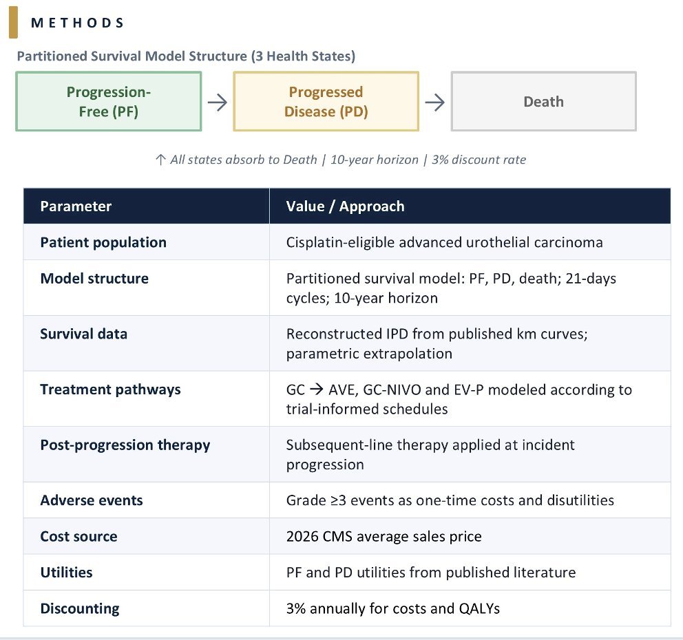The analysis was conducted from a U.S. payer perspective over a 10-year time horizon and focused on cisplatin-eligible patients. Survival outcomes were reconstructed from published Kaplan–Meier curves and extrapolated using parametric survival models. Treatment schedules and duration were modeled according to clinical trial protocols. Patients receiving gemcitabine/cisplatin without progression were modeled to subsequently receive avelumab maintenance therapy.
