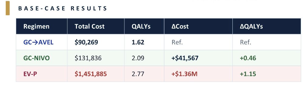 In the base-case analysis: