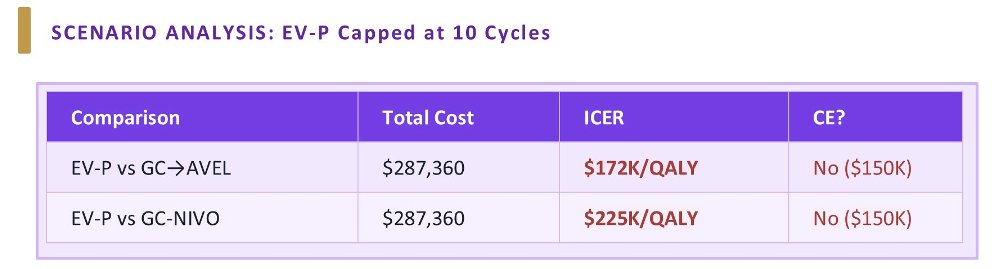 These ICERs substantially exceeded all evaluated willingness-to-pay thresholds, indicating that EV + pembro was not cost-effective at the current pricing despite providing the greatest clinical benefit.