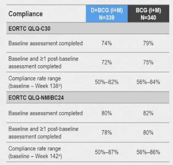 For patient-reported outcome analyses (data cutoff April 3, 2025), QLQ-C30 and QLQ-NMIBC24 baseline compliance rates were ≥74% and ≥79%, respectively, with similar baseline scores between arms: