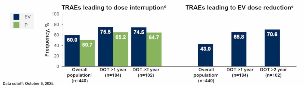 These findings support the importance of proactive dose management to maintain patients on therapy long term.