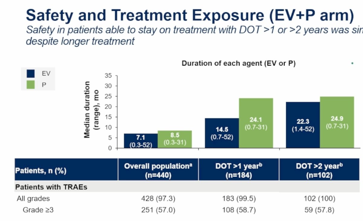 These findings support the importance of proactive dose management to maintain patients on therapy long term. 2