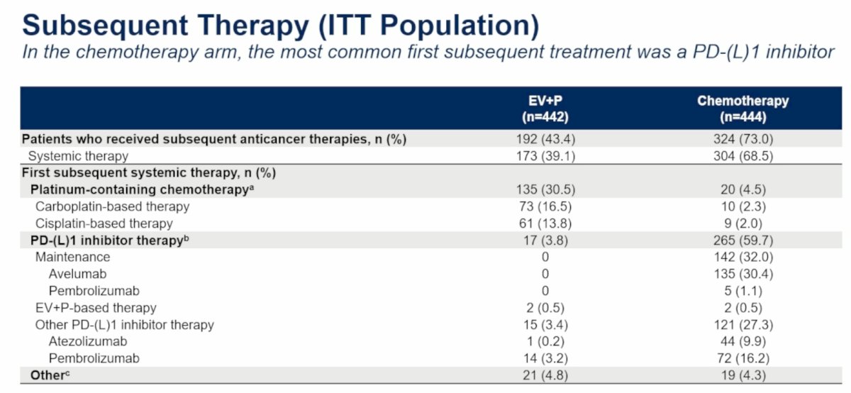 Dr. Powles and colleagues also examined subsequent therapies following protocol treatment. In the EV+P arm, 43.4% of patients subsequently received additional anticancer therapy, and 39.1% received systemic therapy. The most common first subsequent treatment was platinum-containing chemotherapy, administered to 135 patients (30.5%), including carboplatin-based therapy in 16.5% and cisplatin-based therapy in 13.8%.