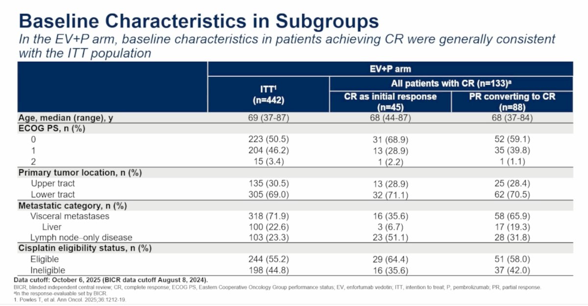 The baseline characteristics among patients who achieved a CR were generally similar to those of the overall EV+P population. However, patients achieving a CR tended to have fewer visceral metastases and more lymph node-only disease. Among patients who achieved CR directly, only 35.6% had visceral metastases, compared with 71.9% in the overall ITT population.