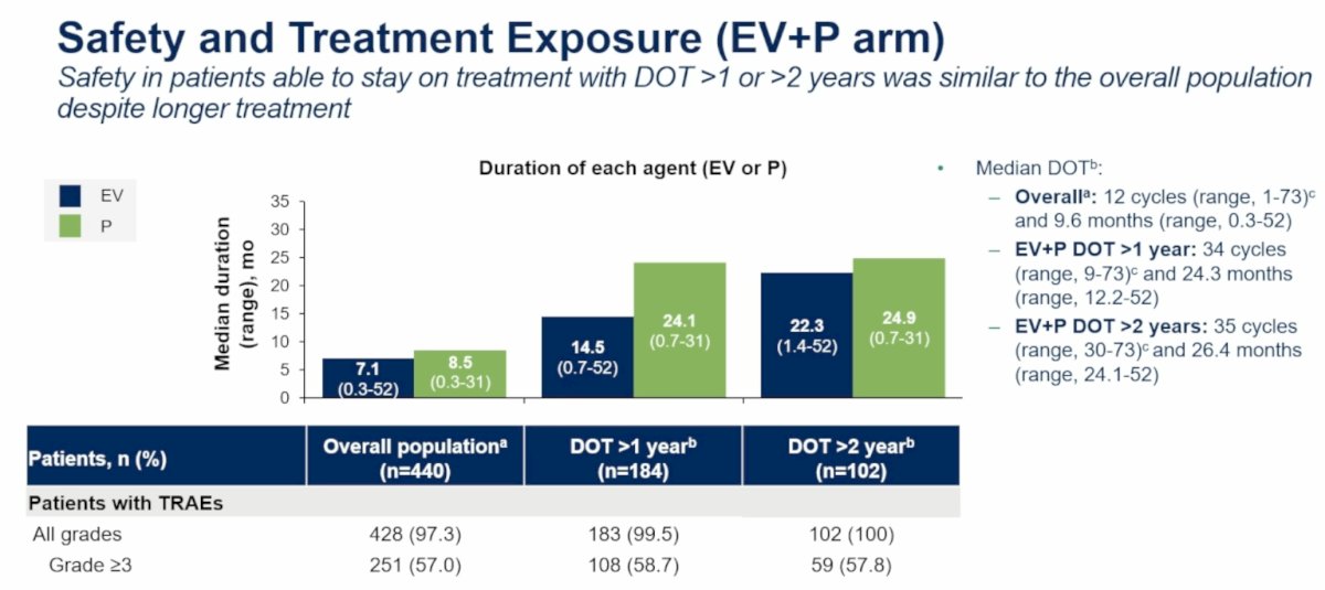 Long-term safety remained manageable despite prolonged exposure. Across the overall population, 97.3% experienced any-grade treatment-related adverse events (TRAEs), while 57% experienced grade ≥3 TRAEs. Similar rates were observed among patients remaining on treatment beyond one and two years, suggesting no major cumulative toxicity signal.