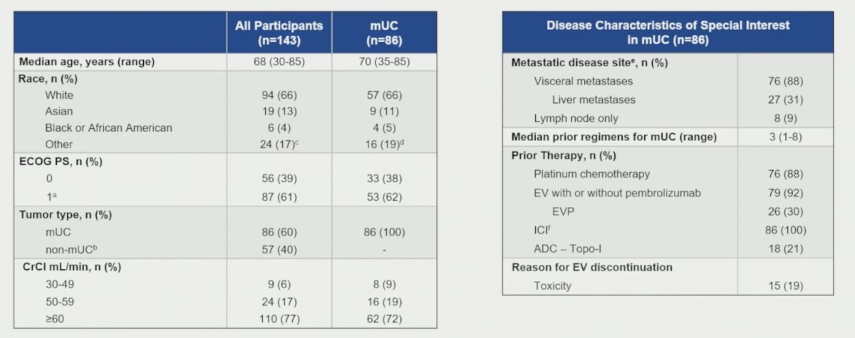 As of March 9, 2025, 143 participants (86 metastatic urothelial carcinoma, 57 non-urothelial carcinoma tumors) were treated across 6 dose levels of LY4101174 (0.8-3.2 mg/kg every 2 weeks or 2.4-4.0 mg/kg every 3 weeks IV). The median age was 68 (range: 30-85), 62% had an ECOG performance status of 1, and the median prior lines of therapy was 3 (range: 1-8). Overall, 92% of metastatic urothelial carcinoma participants had received prior enfortumab vedotin, with 19% discontinuing enfortumab vedotin due to treatment-related toxicity: