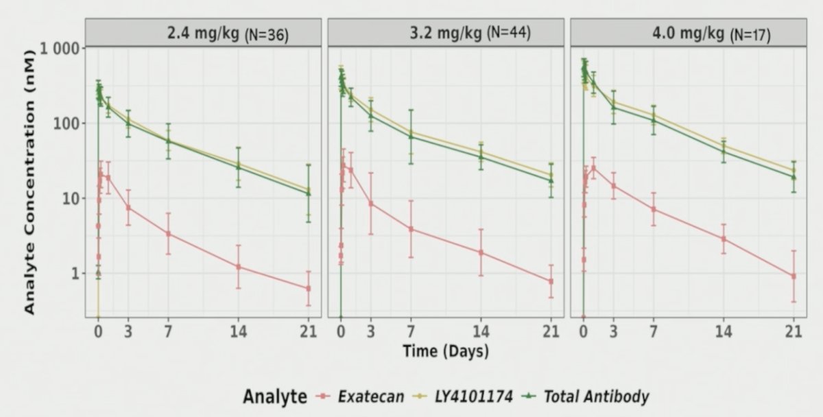 With regards to pharmacokinetics, there was an elevated plasma payload release (~8%), consistent with the observed systemic toxicities. Additionally, the maleimide-beta-glucoronide linker may be susceptible to cleavage by normal tissue proteases: