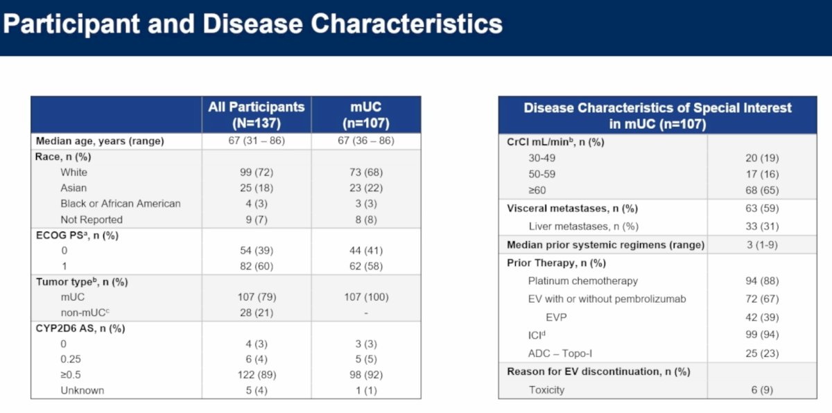 Among all participants, CYP2D6 activity scores were 0.0 in 3%, 0.25 in 4%, and ≥0.5 in 89%. Within the mUC cohort, the disease burden was substantial: 59% had visceral metastases, including liver metastases in 31%, and patients had received a median of three prior systemic therapies (range 1–9). Prior treatments included platinum chemotherapy in 88%, enfortumab vedotin with or without pembrolizumab in 67%, EV+P specifically in 39%, immune checkpoint inhibitors in 94%, and prior topoisomerase-I ADCs in 23%.