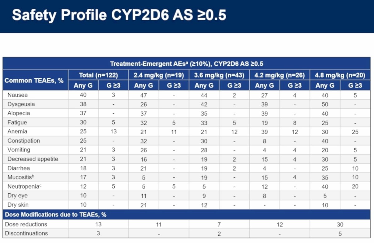 Among patients with CYP2D6 activity scores ≥0.5 (n=122), tolerability was particularly encouraging. Fifty percent remained on treatment at data cutoff. Grade 4 adverse events were uncommon, occurring in only 3 patients (2.5%), including neutropenia and white blood cell count decrease. Dose reductions due to adverse events occurred in 13% of patients, and treatment discontinuations in only 3%. Even at higher dose levels, neutropenia remained relatively uncommon and was predominantly low grade.&nbsp;