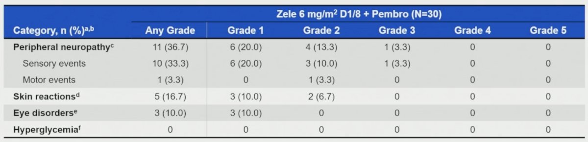 Grade ≥3 zelenectide pevedotin-related adverse events for 6 mg/m² (≥5% patients) included neutropenia (10%), neutrophil count decreased (7%), and anemia (7%). Adverse events related to pembrolizumab were reported in 80% (37% grade ≥3) and 53% (13% grade ≥3), respectively. Zelenectide pevedotin-related adverse events of clinical interest for 6 mg/m² are summarized in the following table: