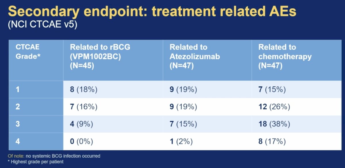 Treatment-related adverse events were evaluated according to CTCAE version 5. Among 45 patients evaluable for rBCG-related toxicity, grade 1, 2, and 3 adverse events occurred in 18%, 16%, and 9%, respectively, with no grade 4 events. For atezolizumab-related toxicity, grade 1, 2, 3, and 4 adverse events occurred in 19%, 19%, 15%, and 2% of patients, respectively. Chemotherapy-related adverse events occurred in 15%, 26%, 38%, and 17% of patients at grades 1, 2, 3, and 4, respectively. Importantly, no systemic BCG infection occurred.