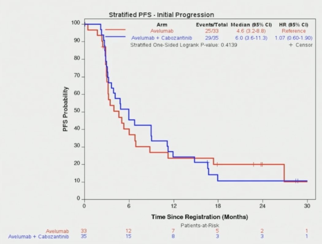 The median progression-free survival was 4.6 months with avelumab versus 6.0 months with avelumab + cabozantinib (HR 1.07, 95% CI 0.60-1.90):