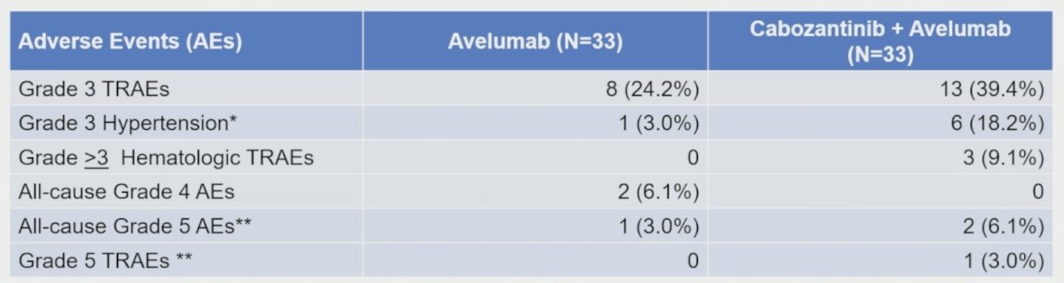 Objective response rate among patients with partial response or stable disease after first-line platinum-based chemotherapy was 20.8% with avelumab versus 11.5% with avelumab + cabozantinib (adjusted OR 0.56, 95% CI 0.13-2.44; p = 0.424). Grade ≥3 treatment-related adverse events occurred in 24.2% patients on the avelumab arm versus 39.4% of patients on the avelumab + cabozantinib arm and cabozantinib dose reductions occurred in 67% of patients: