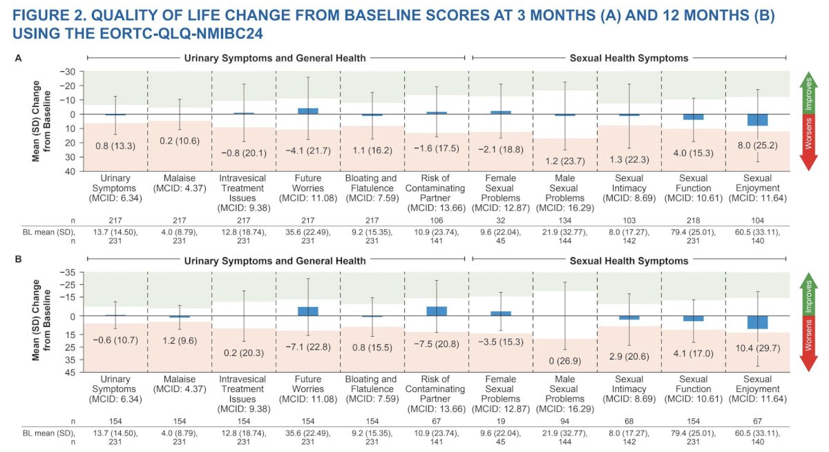 Overall, 232 patients were included: 95% received all 6 doses of UGN-102. The mean change from baseline scores at 3- and 12-month post-treatment did not reach minimal clinically important difference thresholds for any of the EORTC-QLQ-NMIBC24 domains:&nbsp;