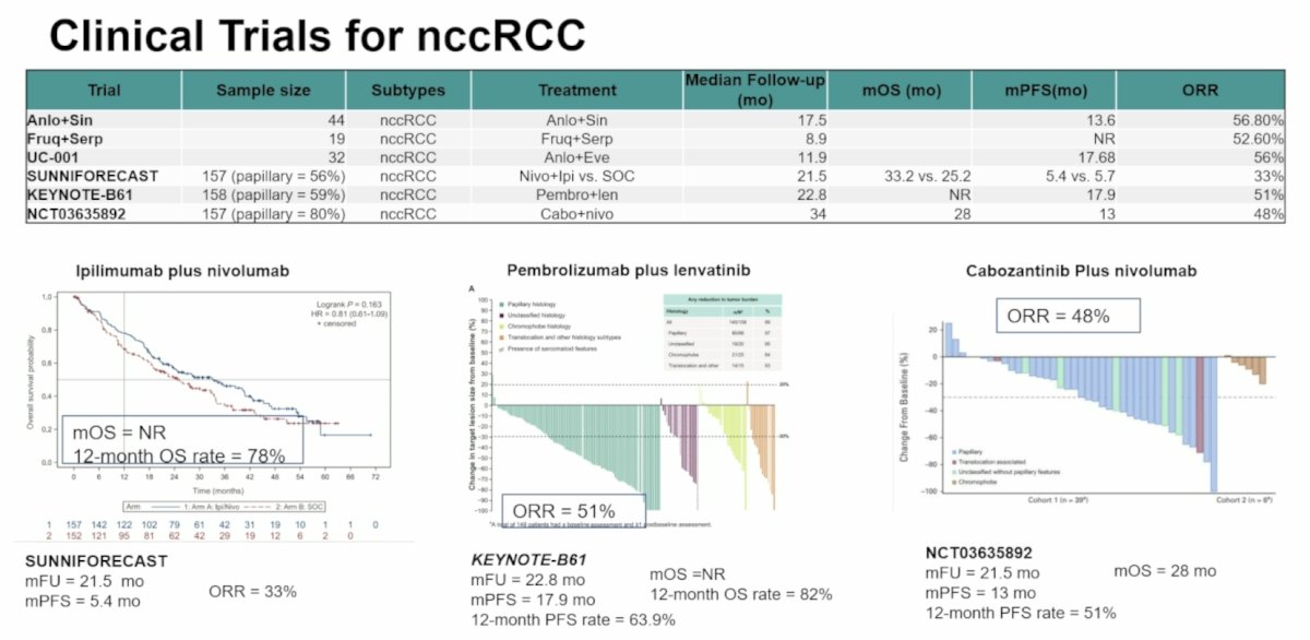 Non-clear cell RCC comprises ~20-25% of all RCC and includes papillary, chromophobe, translocation-associated, collecting duct, medullary, and unclassified subtypes. These subtypes differ substantially in biology, prognosis, and therapeutic sensitivity. Most pivotal RCC trials have been dominated by clear cell histology, leaving non-clear cell RCC supported mainly by smaller phase II studies, retrospective series, or subtype-specific extrapolation: